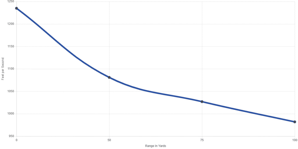 CCI Mini-Mag Segmented Hollow Point Graph